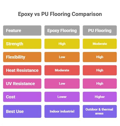 Vergelijking: PU vs epoxy eigenschappen