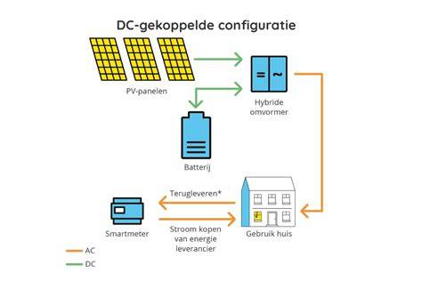 HEMS en zonnepanelen: schematische weergave
