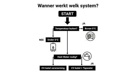 Infographic: Capaciteit en CW-waarde op basis van woninggrootte en warmwaterbehoefte