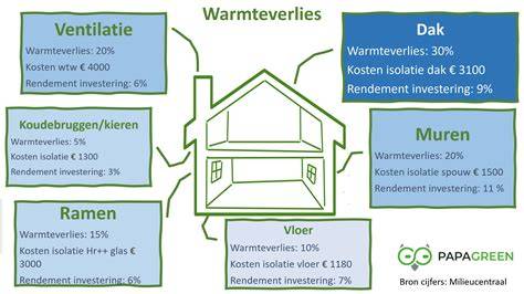 Diagram van warmteverlies routes in een standaard woning (dak, muren, ramen, ventilatie)
