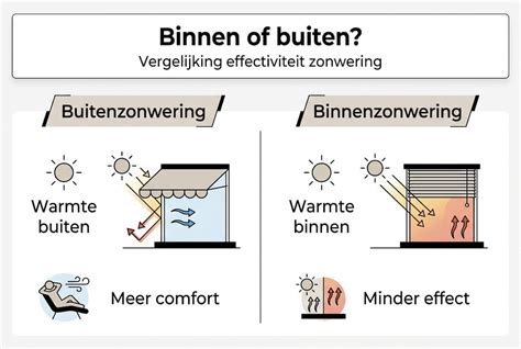 Infographic: vergelijking buiten- vs binnenzonwering voor serre