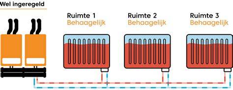 Waterzijdig inregelen schema