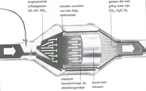 Schema van lambda-waarden en werking katalysator