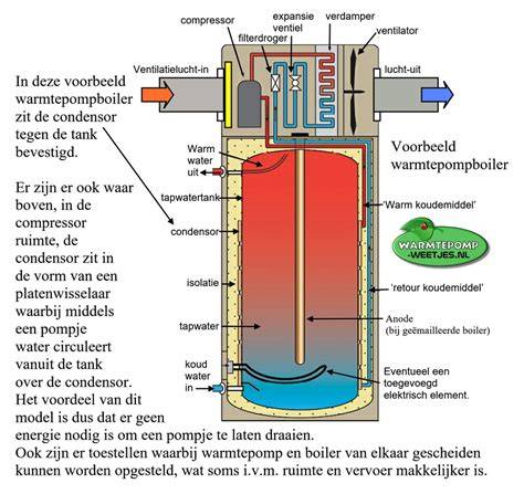Infographic: werking warmtepompboiler vs. traditionele boiler