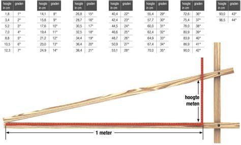 Infographic: Afschot 1-2 cm per meter - hoe meet je het?