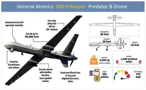 Infographic: overzicht MQ-9 Reaper systeemcomponenten, 8 toestellen, 4 grondstations, GDT-antenne en satellietbackbone