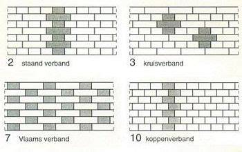 Infographic: Overzicht van basisschema’s van metselverbanden (koppen, strekken, klezoor, stootvoeg, lintvoeg)