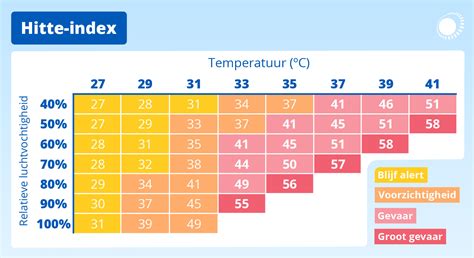 Temperatuur- en voorbereidingsvoorwaarden