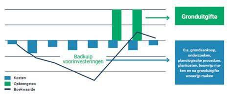Diagram: Samenhang tussen zorginhoud, vastgoed en regelgeving