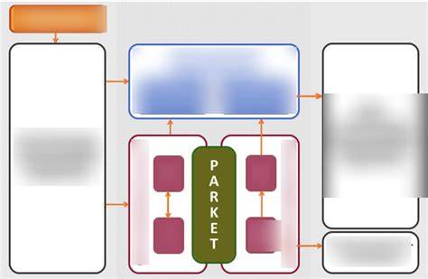 Diagram: Integrale vastgoedbenadering