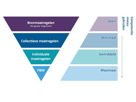 Schema: Overzicht van wettelijke prioriteit van collectieve maatregelen boven PBM