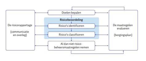 Infographic: Risicobeoordeling en inspectiecyclus van valbeveiligingssystemen