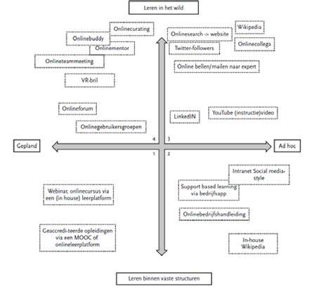 Diagram: Verschillende vormen van valbeveiliging en prioriteitsregel
