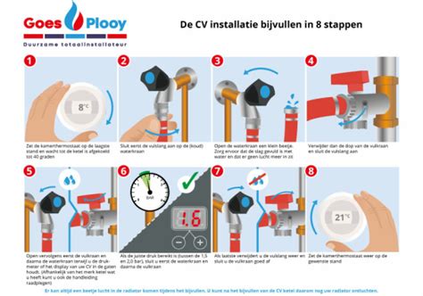 Infographic die het proces van het bijvullen van een cv-ketel illustreert, inclusief de benodigde materialen en de waterdrukmeter.