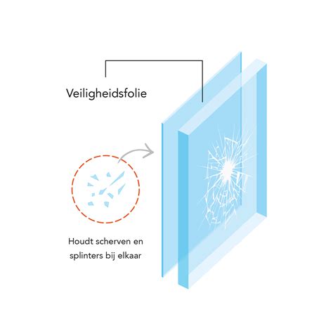 Infographic die de werking van veiligheidsfolie bij glasbreuk toont.