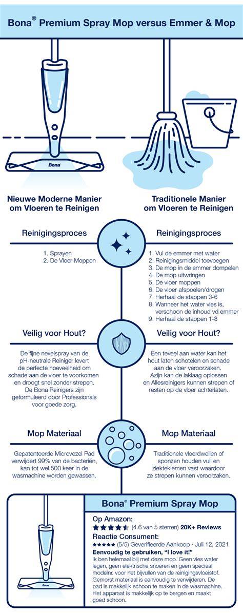 Illustratieve infographic over Bona spray mop onderdelen en werking