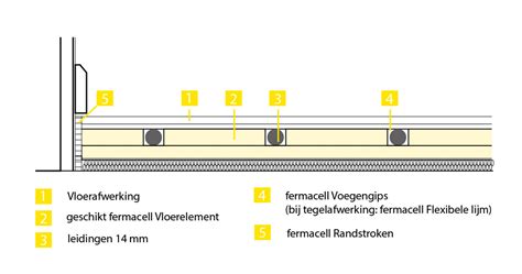 Detail van een gipsvezelplaat met voorgefreesde groeven voor vloerverwarming