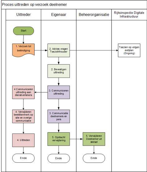 Infographic: Overzicht van schilderdiensten en processtappen