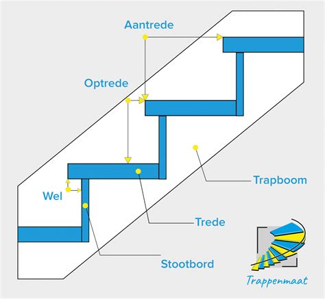 Screenshot van de Trappenmaat configurator.