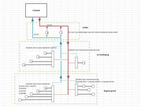 Vloerverwarming installatie schema