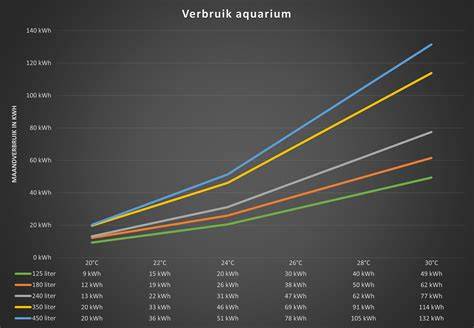 Verbruik per tegeltype en kamgrootte charts