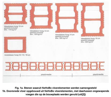 Schema: twee-fasen aanpak verstevigen NeHoBo-vloer met schuimbeton