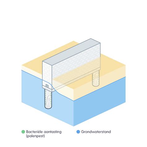 schematische weergave van houten funderingspalen met bacteriële aantasting