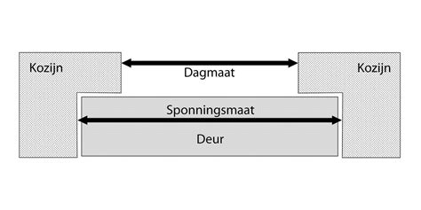 schematische weergave van een deur met speling in het kozijn