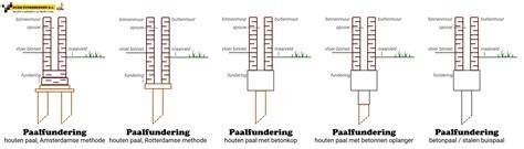 Infographic: Overzicht funderingstypen en palen