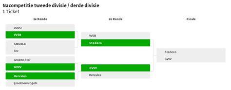 Diagram: structuur Tweede Divisie en interplay met Derde Divisie en Onder 21-competitie