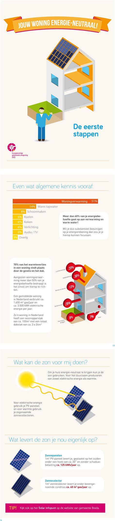 Infographic: Stappenplan renovatie van woning
