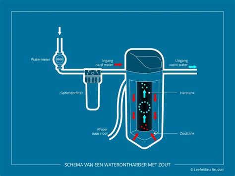 Illustratie van een waterontharder met duidelijk aangegeven air gap.