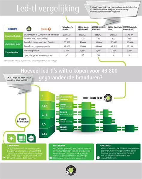 Infographic: Overzicht van TL vs. LED lamptechnologie en upgradeopties