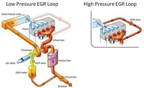 Diagram: Hoge druk vs. lage druk EGR met hoofdcomponenten