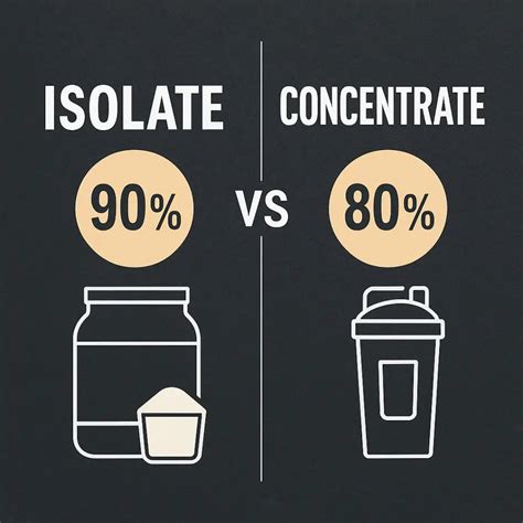 Infographic: Verschillen whey isolaat vs. whey concentraat
