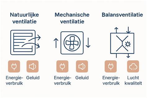 Infografiek: Schematische vergelijking van excentrische, vlakschuur-, delta- en bandschuurmethoden