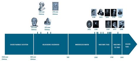 Historische tijdlijn: van open haarden tot moderne vloerverwarming