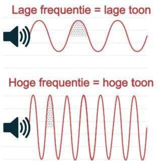 Infografiek: routes van laagfrequent geluid (omgevingsgeluid, lichaam, of onbekende bron)