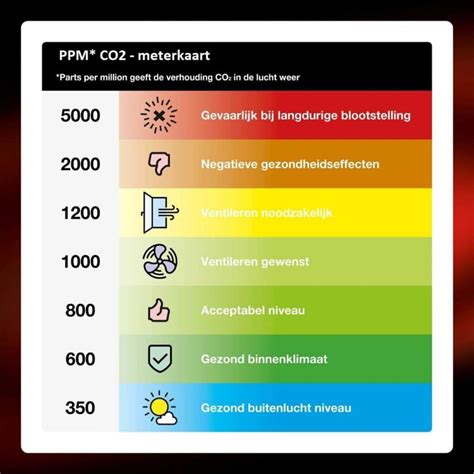 Grafiek: CO2-niveaus en luchtkwaliteit met verschillende ventilatiesystemen