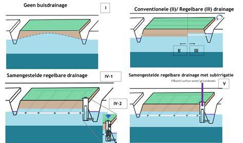 Map van drainage- en waterkeringopties voor bairro