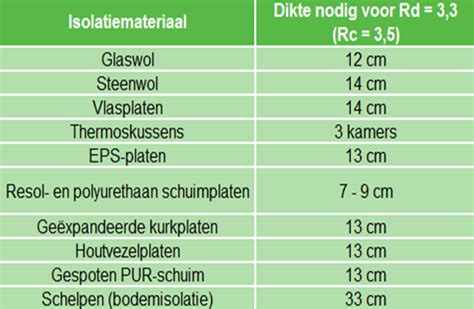 Schematische weergave van de isolatiewaarden (R-waarde) voor dakrenovatie