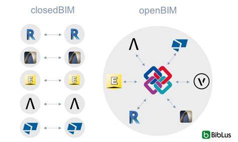 Open BIM vs Closed BIM infographic