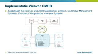 Workflowdiagram BIM implementatie