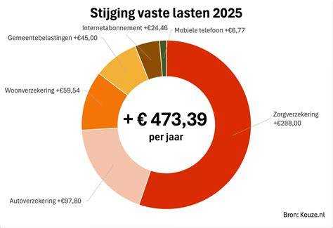 Diagram met vaste tariefstructuur en garantievoorwaarden