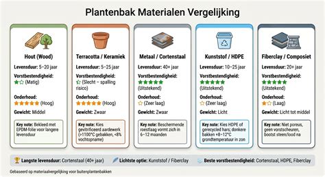 Infographic: Overzicht materialen en hun onderhoud