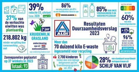 Infographic over het ontwerp en duurzaamheid van de Aldi in Wolvega (sedumdak en Hydroloop-systeem)