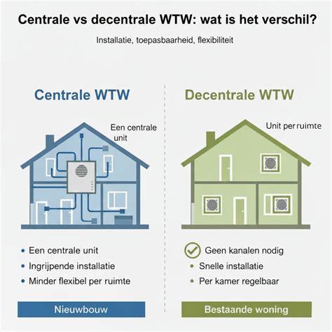 Diagram: centrale vs. decentrale WTW-indeling in een woning