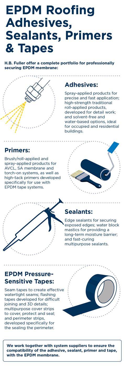 Infographic: stap-voor-stap EPDM installatie en randafdichting