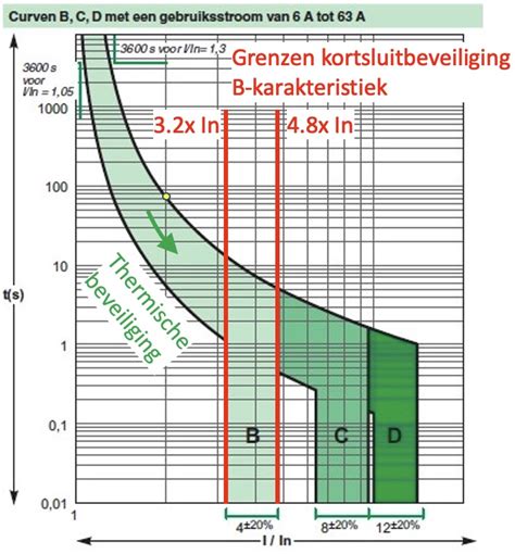 Overzicht van installatieautomaten en karakteristiek