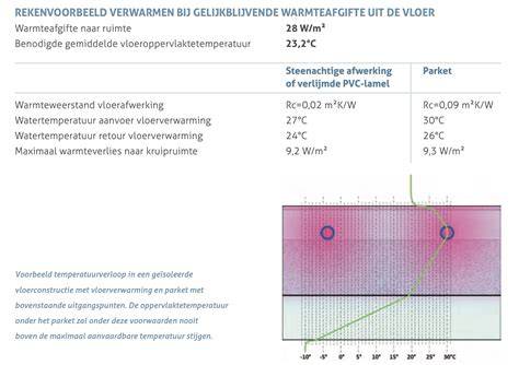 Diagram: Warmteafgifte vloer naar kamer